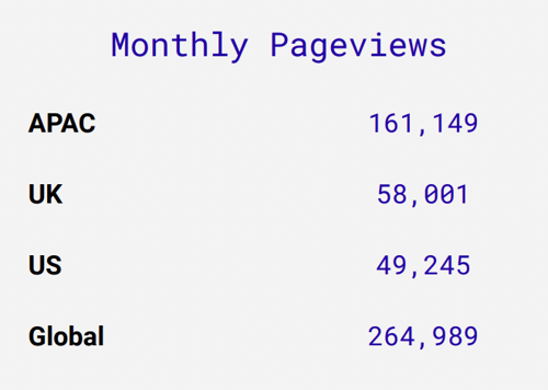 Monthly pageviews | Equiem tenant app