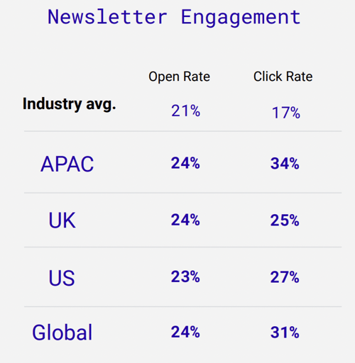 Newsletter engagement compared to industry average | Equiem tenant app