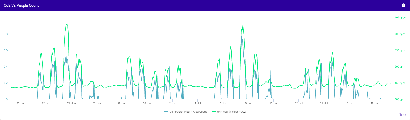 CO2 levels contextualised against occupancy | Equiem tenant app